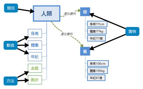 物件意思